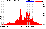 Solar PV/Inverter Performance Total PV Panel Power Output