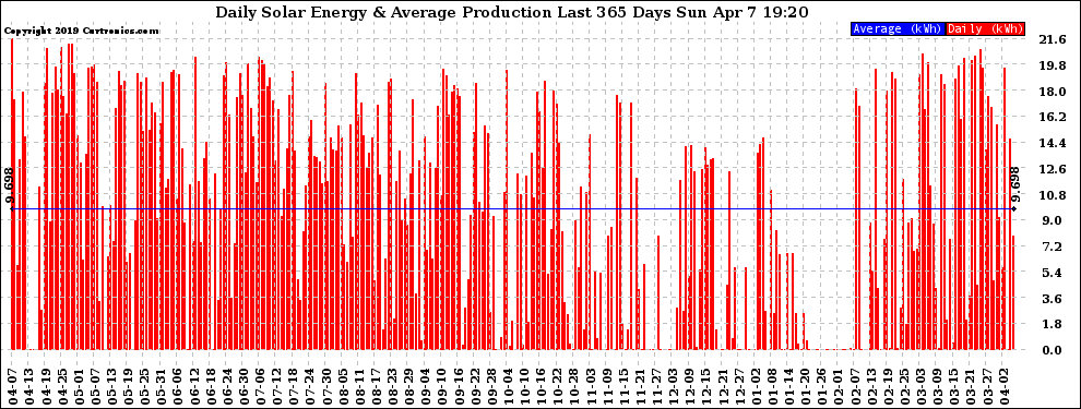 Solar PV/Inverter Performance Daily Solar Energy Production Last 365 Days