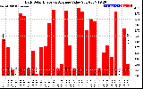 Solar PV/Inverter Performance Daily Solar Energy Production Value