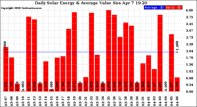 Solar PV/Inverter Performance Daily Solar Energy Production Value