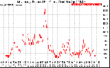 Solar PV/Inverter Performance Daily Energy Production Per Minute