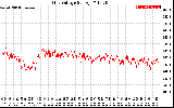 Solar PV/Inverter Performance Grid Voltage