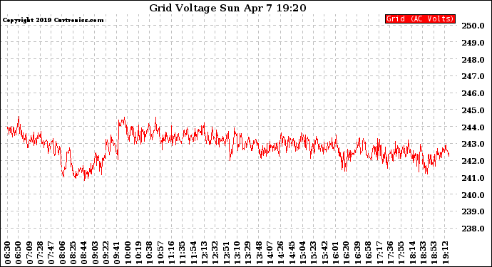 Solar PV/Inverter Performance Grid Voltage