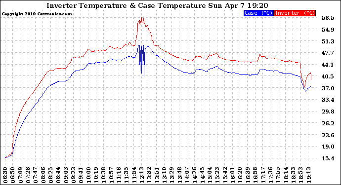 Solar PV/Inverter Performance Inverter Operating Temperature