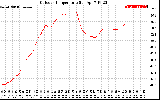 Solar PV/Inverter Performance Outdoor Temperature