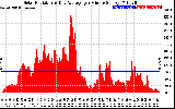 Solar PV/Inverter Performance Solar Radiation & Day Average per Minute