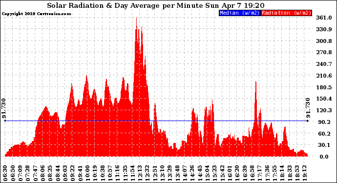 Solar PV/Inverter Performance Solar Radiation & Day Average per Minute
