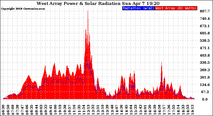 Solar PV/Inverter Performance West Array Power Output & Solar Radiation