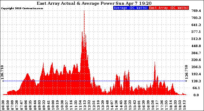 Solar PV/Inverter Performance East Array Actual & Average Power Output