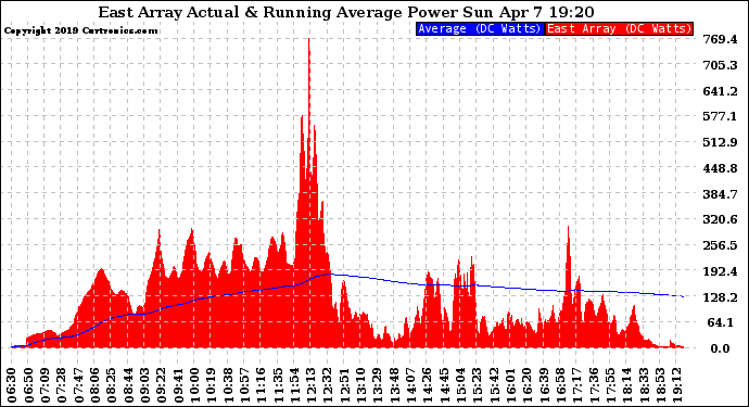 Solar PV/Inverter Performance East Array Actual & Running Average Power Output