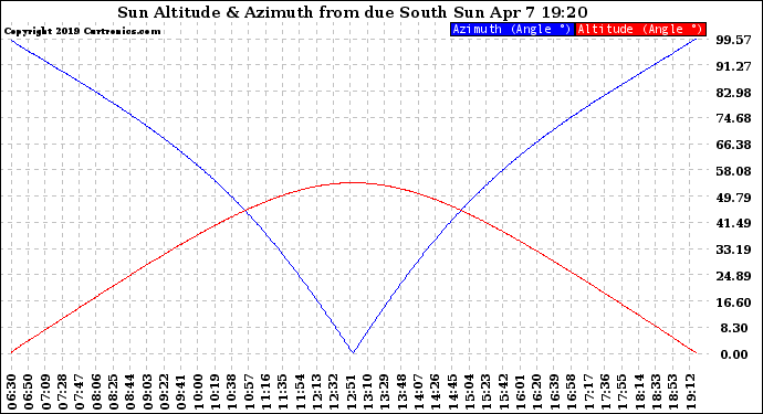 Solar PV/Inverter Performance Sun Altitude Angle & Azimuth Angle