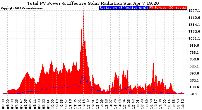 Solar PV/Inverter Performance Total PV Panel Power Output & Effective Solar Radiation