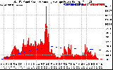 Solar PV/Inverter Performance Total PV Panel & Running Average Power Output