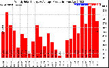 Solar PV/Inverter Performance Weekly Solar Energy Production