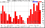 Solar PV/Inverter Performance Weekly Solar Energy Production Value