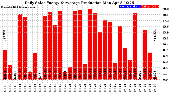 Solar PV/Inverter Performance Daily Solar Energy Production