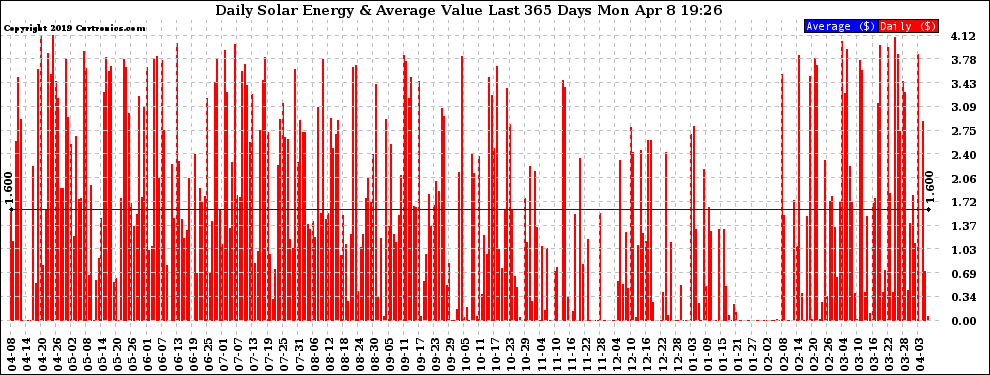 Solar PV/Inverter Performance Daily Solar Energy Production Value Last 365 Days