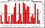 Solar PV/Inverter Performance Daily Solar Energy Production Value