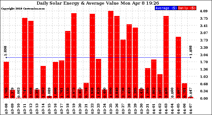Solar PV/Inverter Performance Daily Solar Energy Production Value