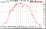 Solar PV/Inverter Performance Daily Energy Production Per Minute