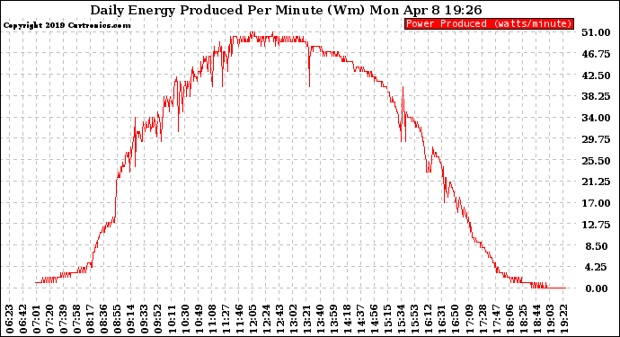 Solar PV/Inverter Performance Daily Energy Production Per Minute