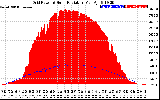 Solar PV/Inverter Performance Grid Power & Solar Radiation