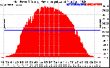 Solar PV/Inverter Performance Inverter Power Output