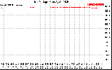 Solar PV/Inverter Performance Grid Voltage