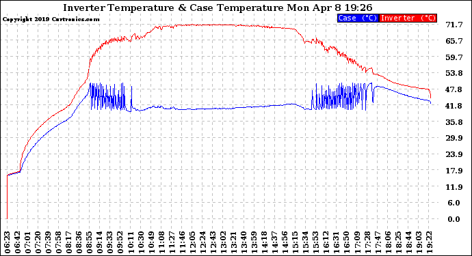 Solar PV/Inverter Performance Inverter Operating Temperature