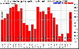 Solar PV/Inverter Performance Monthly Solar Energy Production Average Per Day (KWh)