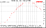 Solar PV/Inverter Performance Outdoor Temperature