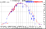 Solar PV/Inverter Performance Photovoltaic Panel Current Output