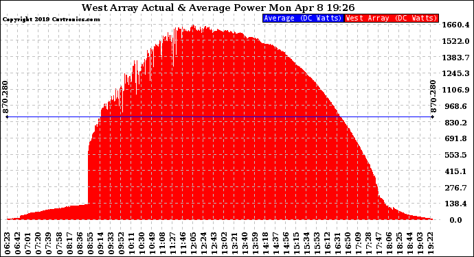 Solar PV/Inverter Performance West Array Actual & Average Power Output