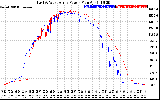 Solar PV/Inverter Performance Photovoltaic Panel Power Output