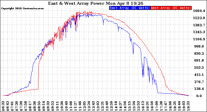 Solar PV/Inverter Performance Photovoltaic Panel Power Output