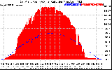 Solar PV/Inverter Performance East Array Power Output & Solar Radiation