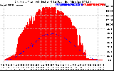 Solar PV/Inverter Performance East Array Power Output & Effective Solar Radiation