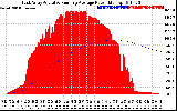 Solar PV/Inverter Performance East Array Actual & Running Average Power Output