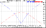 Solar PV/Inverter Performance Sun Altitude Angle & Azimuth Angle