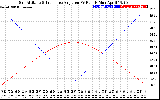 Solar PV/Inverter Performance Sun Altitude Angle & Sun Incidence Angle on PV Panels