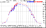 Solar PV/Inverter Performance PV Panel Power Output & Inverter Power Output