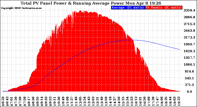 Solar PV/Inverter Performance Total PV Panel & Running Average Power Output