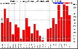 Solar PV/Inverter Performance Weekly Solar Energy Production