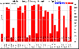 Solar PV/Inverter Performance Daily Solar Energy Production