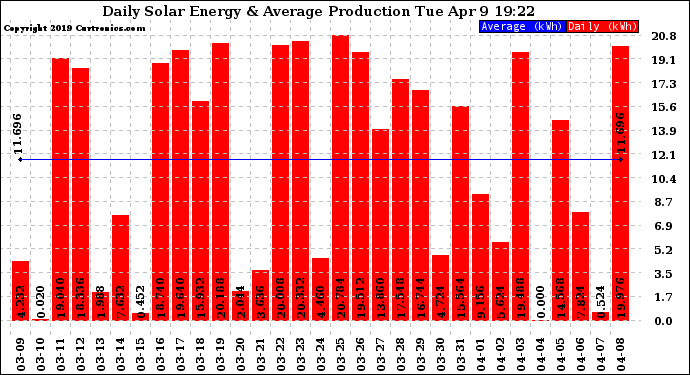 Solar PV/Inverter Performance Daily Solar Energy Production