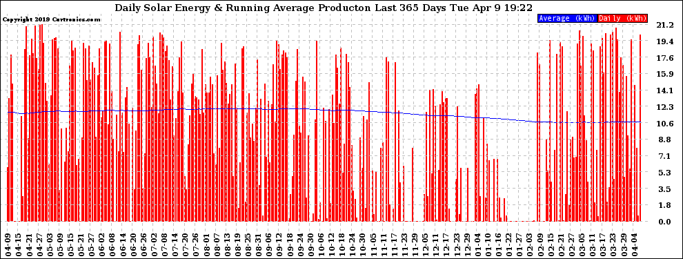Solar PV/Inverter Performance Daily Solar Energy Production Running Average Last 365 Days