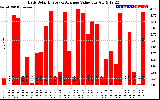 Solar PV/Inverter Performance Daily Solar Energy Production Value