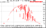 Solar PV/Inverter Performance Daily Energy Production Per Minute