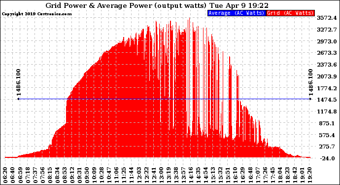 Solar PV/Inverter Performance Inverter Power Output