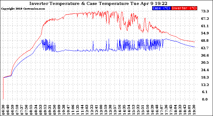 Solar PV/Inverter Performance Inverter Operating Temperature